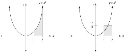 A definite integral and its mean-value rectangle have the same width and area.