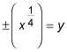The inverse of the function y equals x to the fourth power.