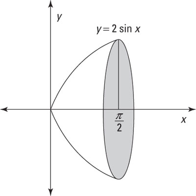 A solid of revolution of <i>y</i> = 2 sin <i>x</i> around the <i>x</i>-axis.