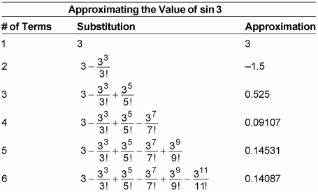 Table that shows the value of sin 3 approximated to six terms.