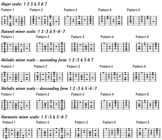 Guitar Neck Diagrams For Major And Minor Scales Dummies