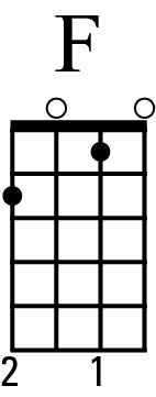 F Ukulele Chord Chart