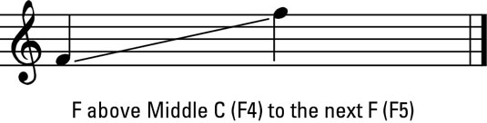 Female middle voice range.