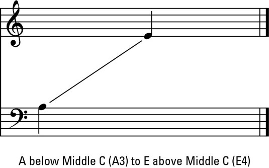 Male middle voice range.