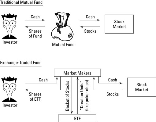 Exchange Traded Fund Structure And Taxes Dummies Exchange Traded Fund Structure And Taxes Dummies
