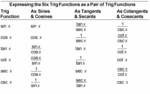 The table shows you how to express all six trig functions as each of these pairings.