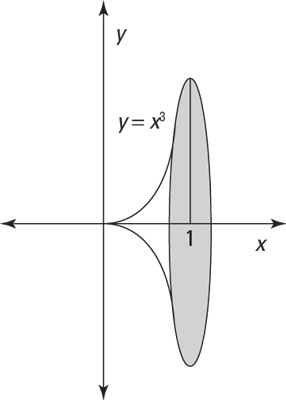 Measuring the surface of revolution of <i>y</i> = <i>x</i><sup>3</sup> between <i>x</i> = 0 and <i>
