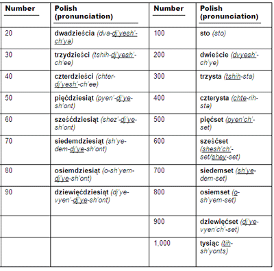 How to pronounce or say one thousand - 1000 ? Pronunciation