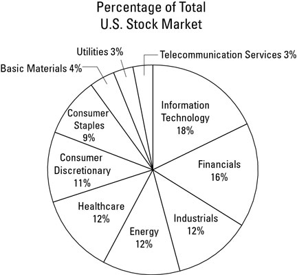 Industry Sector Charts