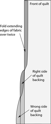 A self-binding uses backing fabric to finish raw edges.