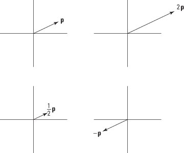 Scalar multiplication of a vector changes its magnitude and/or its direction.