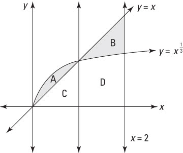 Determine Unsigned Area between Curves - dummies