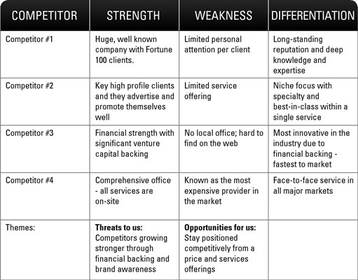 Competitor Swot Analysis Template from www.dummies.com