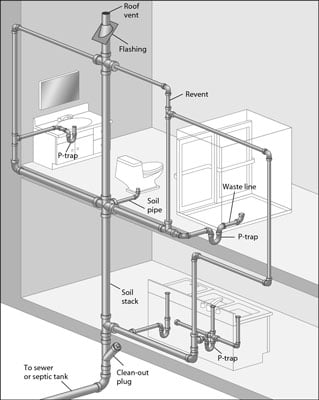 This diagram of a typical DWV system is called a plumbing tree.