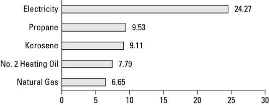 chart showing natural gas is the cheapest energy form compared to electricity, propane, kerosene and N.2 heating oil