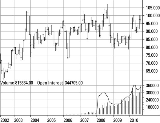 Price of live cattle futures on the CME, 2000-2010.
