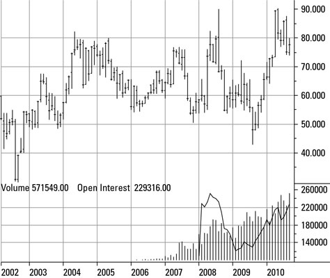 Price of pork bellies futures on the CME, 2004-2010.