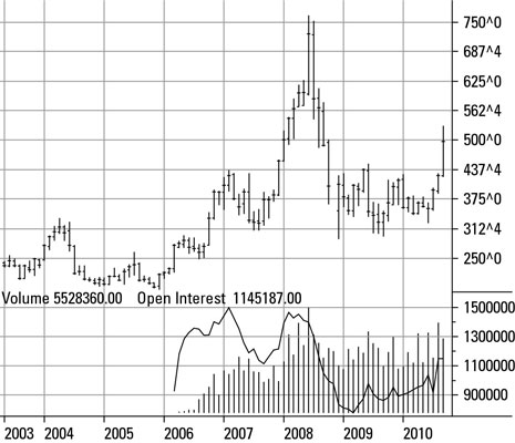 Price of corn futures on the CBOT from 2003-2010.