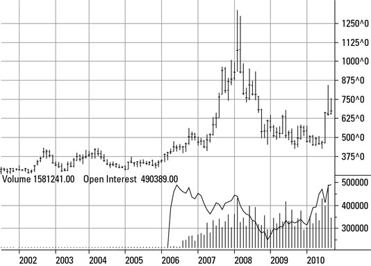 Price of wheat futures on the CBOT,2001-2010.