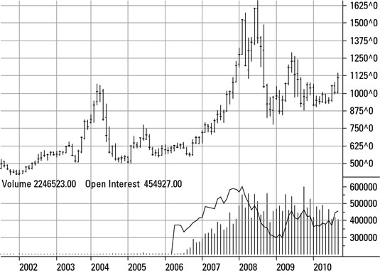 Price of soybeans futures on the CME, 2001-2010.
