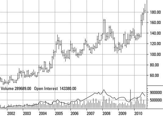 Historical price of coffee futures on the NYBOT, 2000-2010.