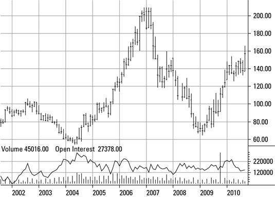 Price of orange juice futures on the ICE, 2000–2010.