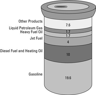 Crude oil can be processed and refined into the following products: gasoline, diesel fuel, heating oil, jet fuel, heavy fuel and liquid petrolium gas.