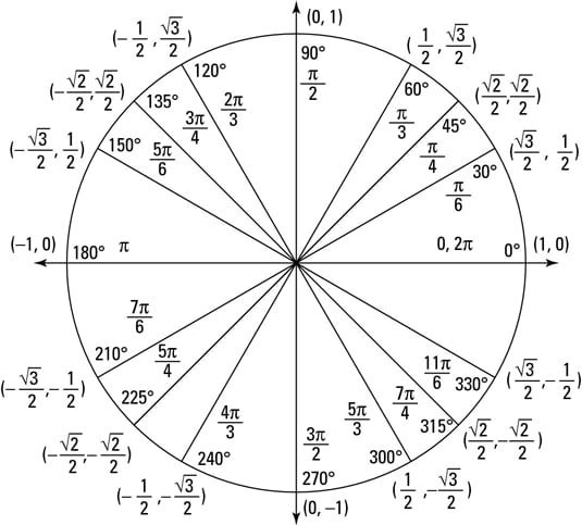 Trig Unit Circle Chart