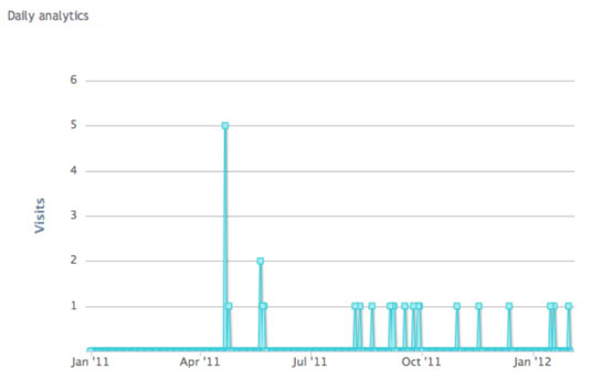 Click to see a chart of the number of scans on each day.