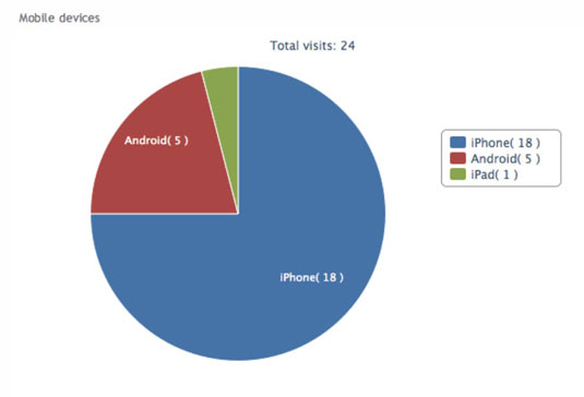 Click to find out what types of mobile devices scanned your code.