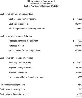 the elements of statement cash flows dummies assets on a balance sheet 4 financial statements in order