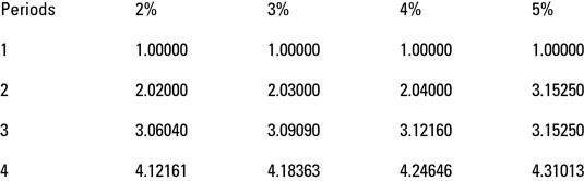 Annuity Factor Chart