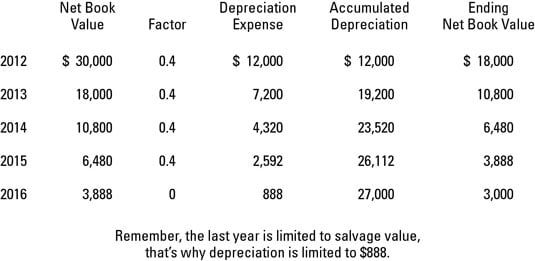 Insurance Depreciation Chart