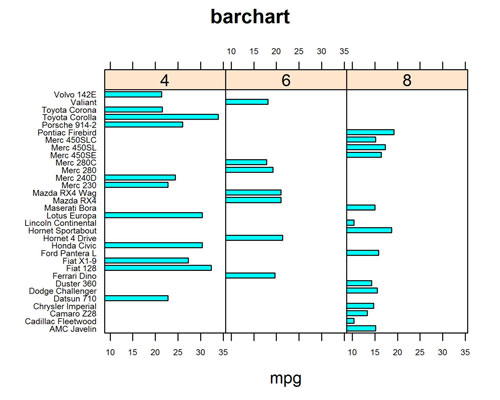 How To Create A Bar Chart In R