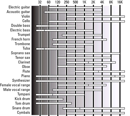 Instrument Frequency Response Chart