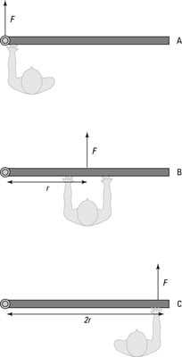 The torque you exert on a door depends on where you push it.