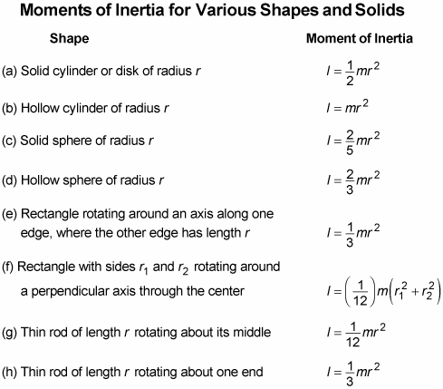 Rotational Inertia Chart