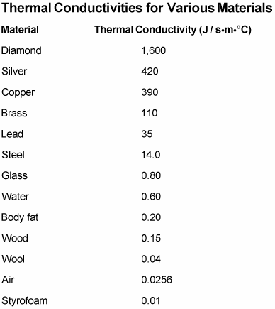 Thermal Conductivity Chart Metals