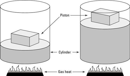 An isobaric system may feature a change in volume, but the pressure remains constant.