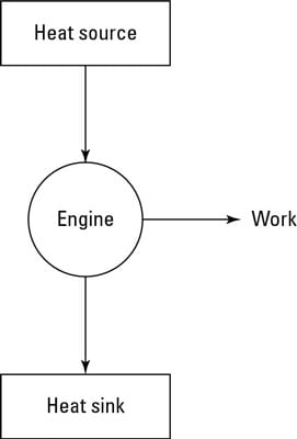 A heat engine turns heat into work.