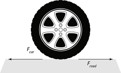 Equal forces acting on a car tire and the road during acceleration.