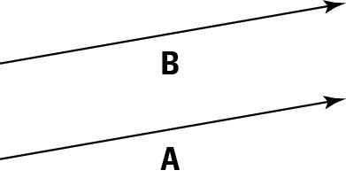 Equal vectors have the same length and direction but may have different starting points.