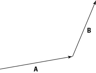 Going from the tail of one vector to the head of a second gets you to your destination.