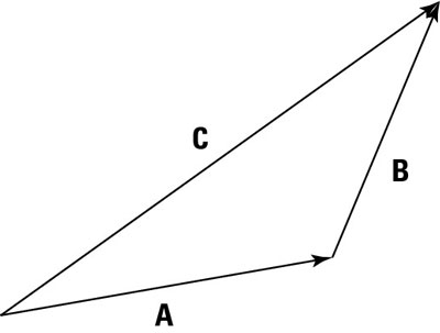 Take the sum of two vectors by creating a new vector.