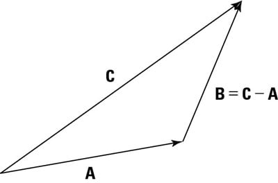 Subtracting two vectors by putting their feet together and drawing the result.