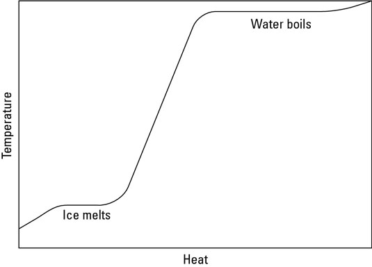 Phase changes of water.