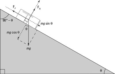 All the forces acting on an object sliding down a ramp.