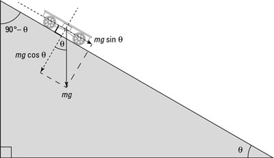 acceleration gravity inclined plane velocity force object ramp down cart finding along moving affects physics dummies science racing slope incline