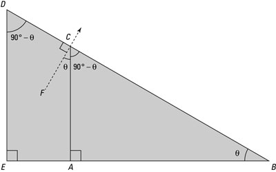 The angle of the direction perpendicular to the ramp surface from the angle of the ramp.