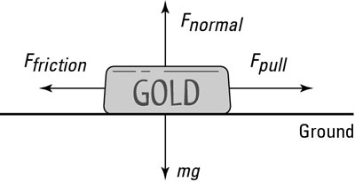 The forces acting on a bar of gold.